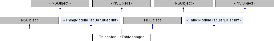 Tuya iOS Smart Life App SDK: ThingModuleTabManager Class Reference