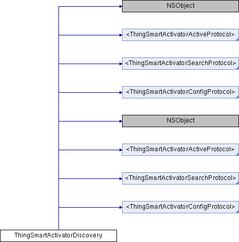 Tuya iOS Smart Life App SDK: ThingSmartActivatorDiscovery Class Reference