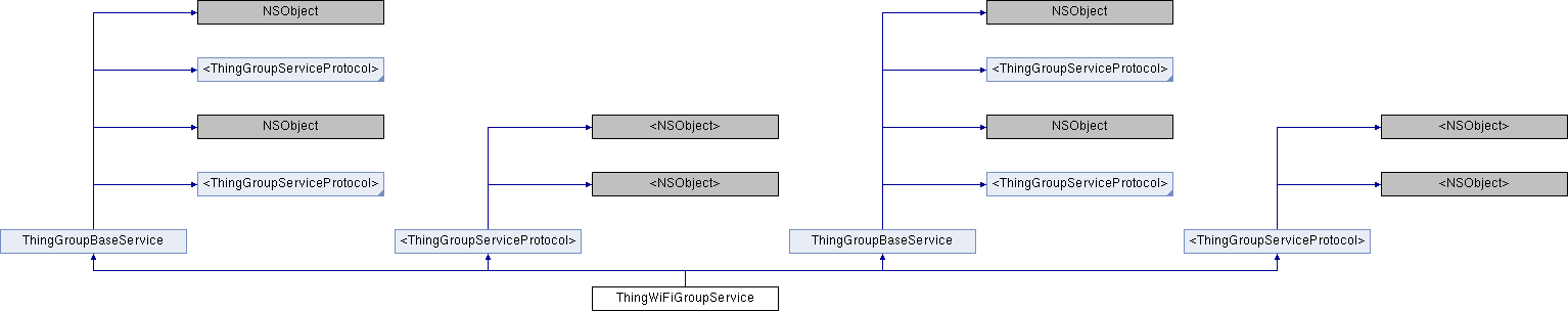 Tuya iOS Smart Life App SDK: ThingWiFiGroupService Class Reference